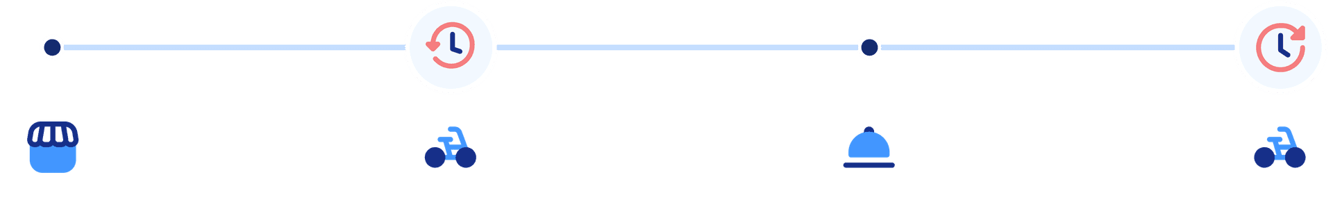 Order lifecycle timeline showing how, without a Ready signal, drivers either arrive too early or too late