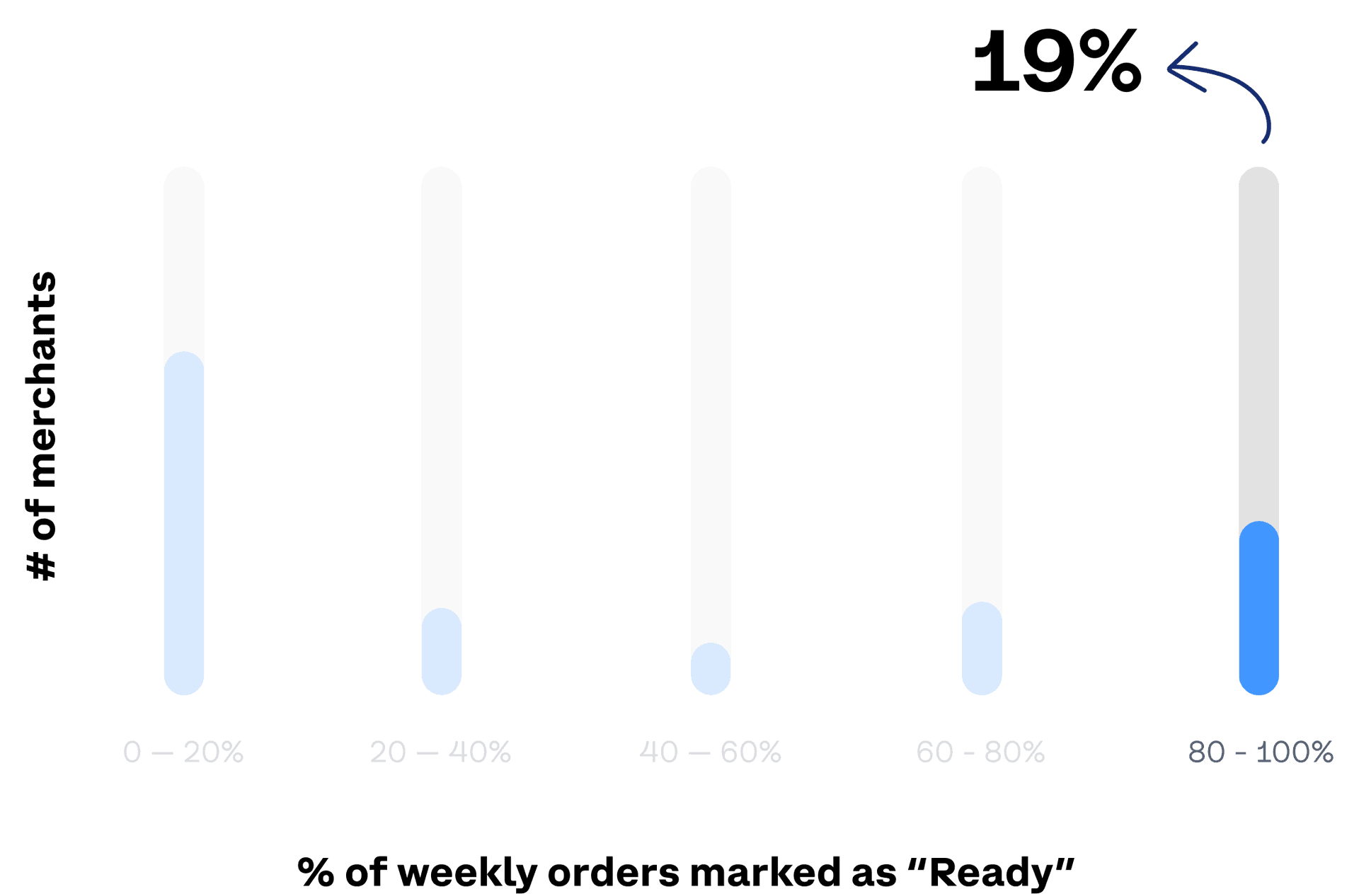 Distribution of merchants by % of weekly orders marked Ready, with 19% in the 80–100% bucket